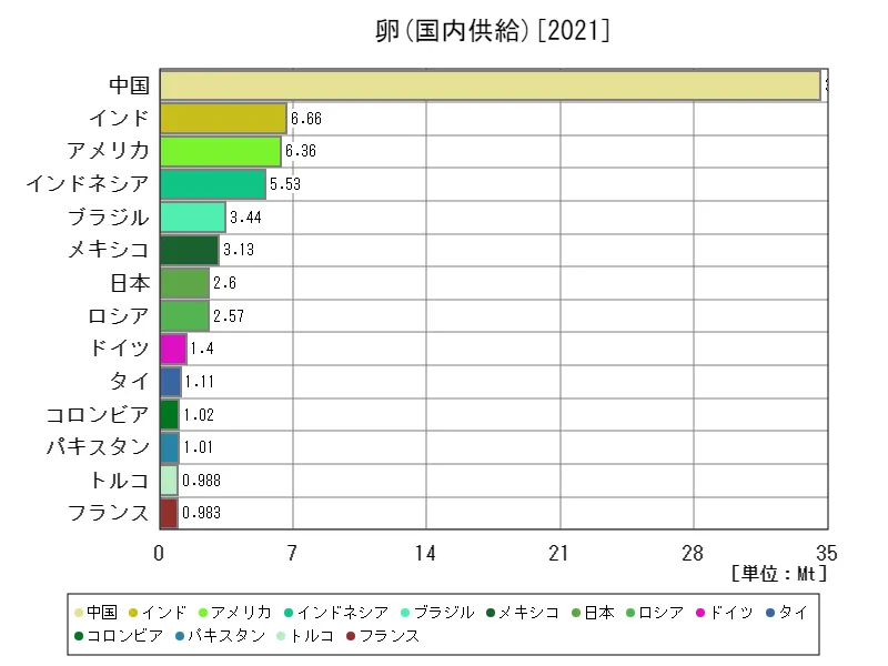 卵国内供給(最新年、世界各国)