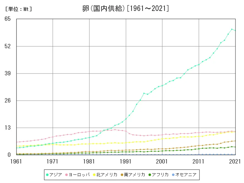 卵国内供給(大陸)