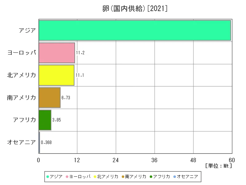 卵国内供給(最新年、大陸)