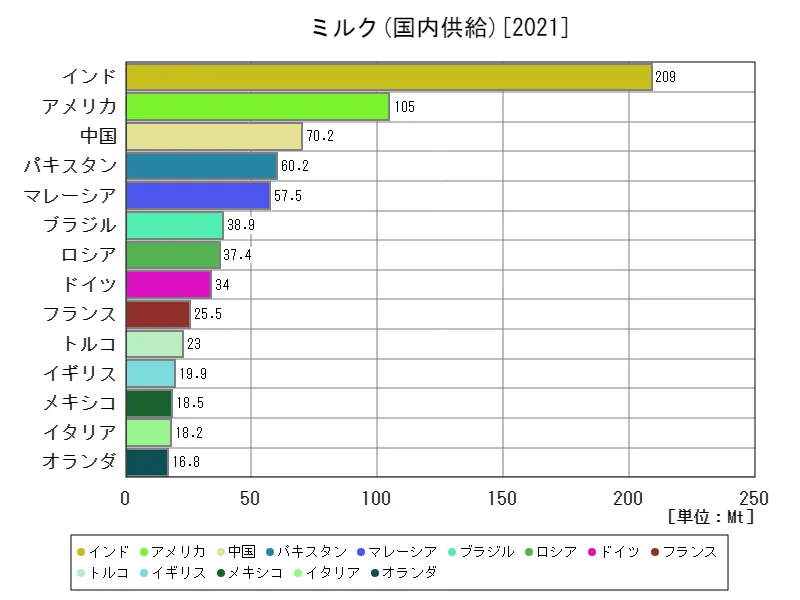 ミルク国内供給(最新年、世界各国)