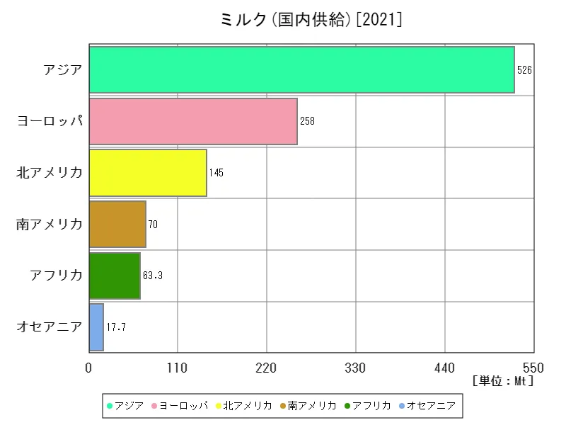 ミルク国内供給(最新年、大陸)