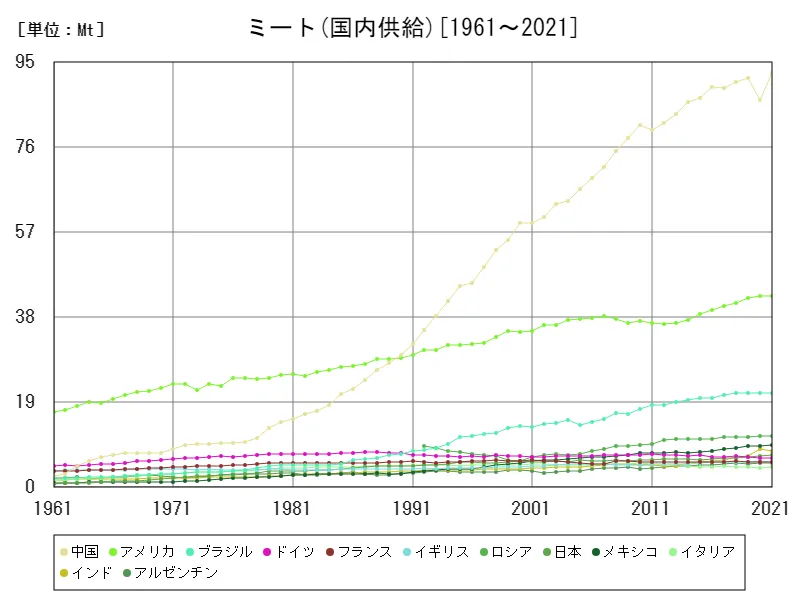 ミート国内供給(世界各国)