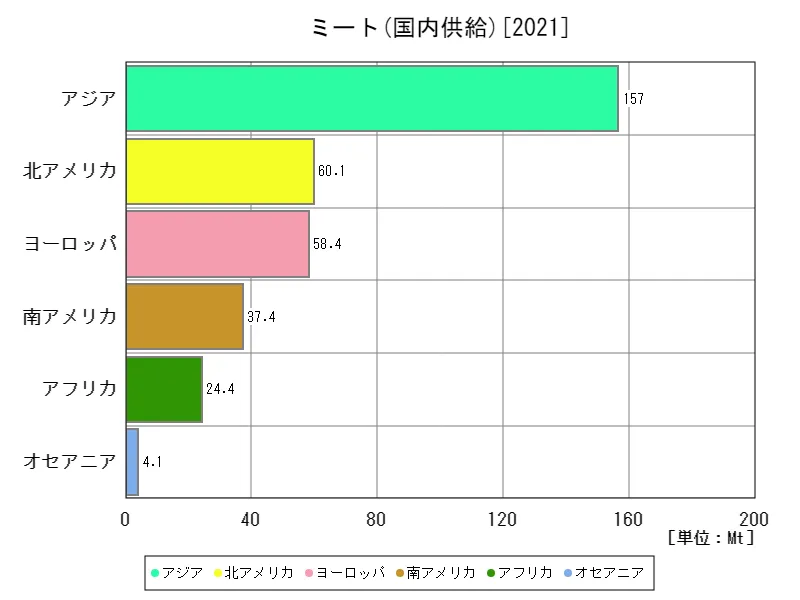 ミート国内供給(最新年、大陸)