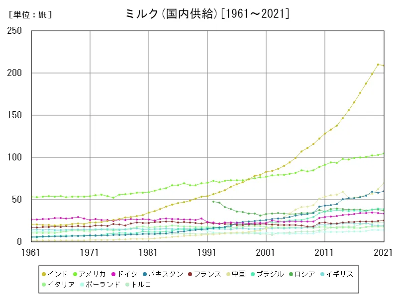 ミルク国内供給(世界各国)