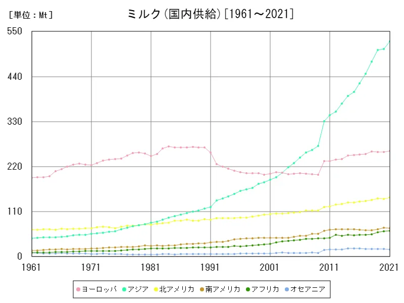 ミルク国内供給(大陸)