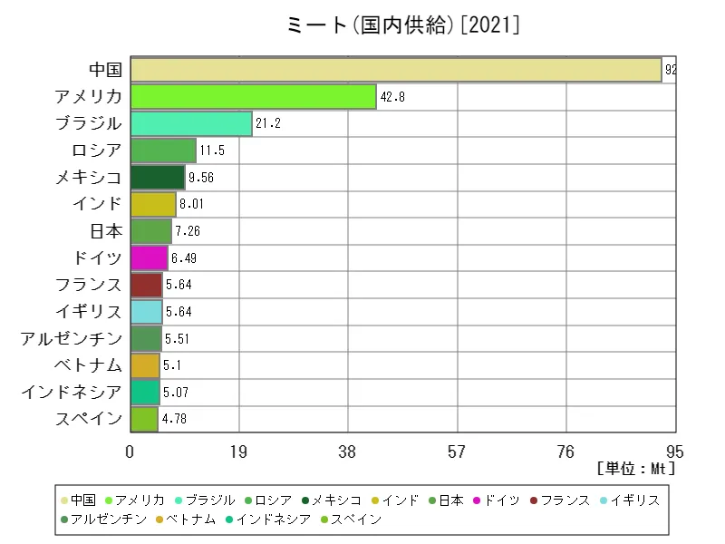 ミート国内供給(最新年、世界各国)