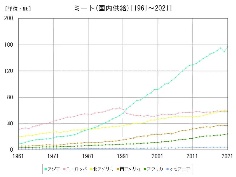 ミート国内供給(大陸)