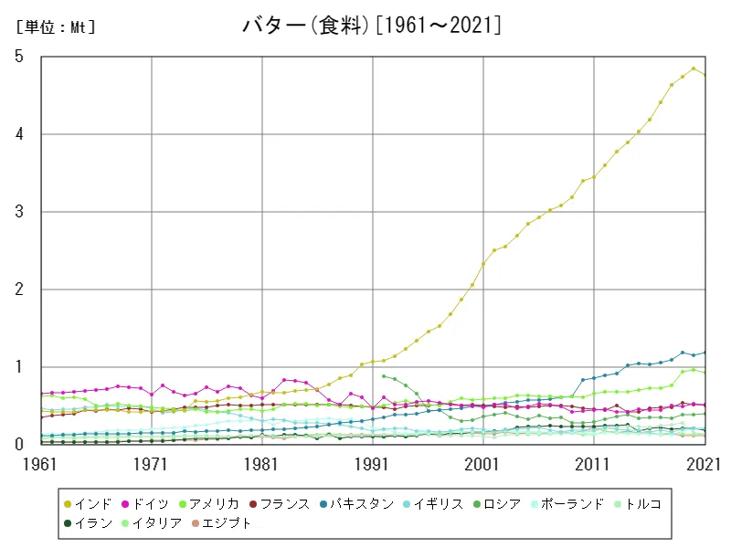 食料(バター)生産量(世界各国)