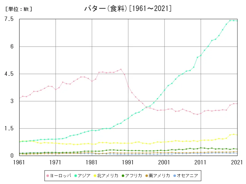 食料(バター)生産量(大陸)