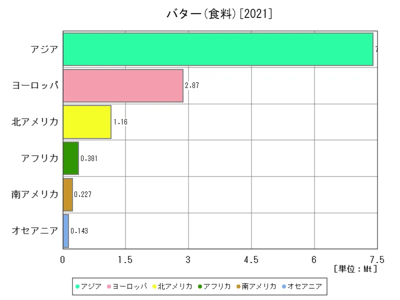 食料(バター)生産量(最新年、大陸)