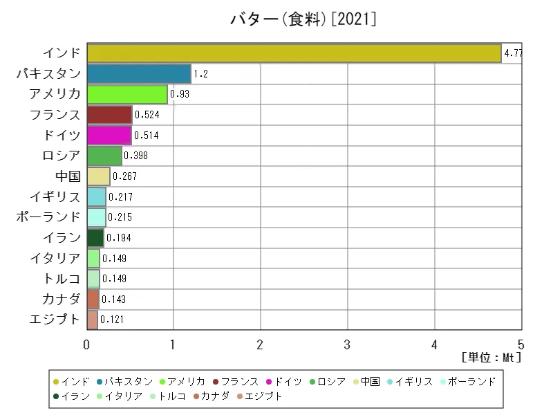 食料(バター)生産量(最新年、世界各国)