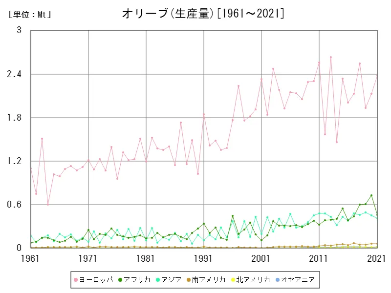 オリーブ生産量(大陸)