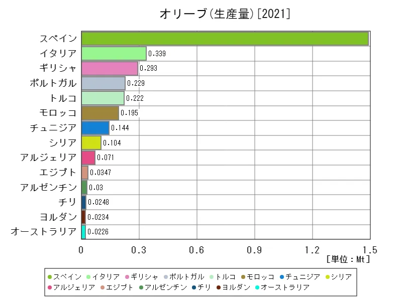 オリーブ生産量(最新年、世界各国)