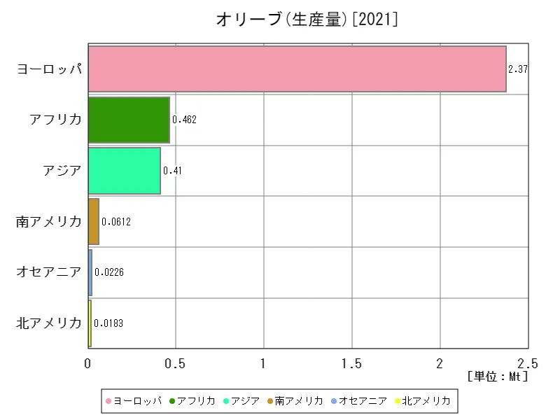 オリーブ生産量(最新年、大陸)