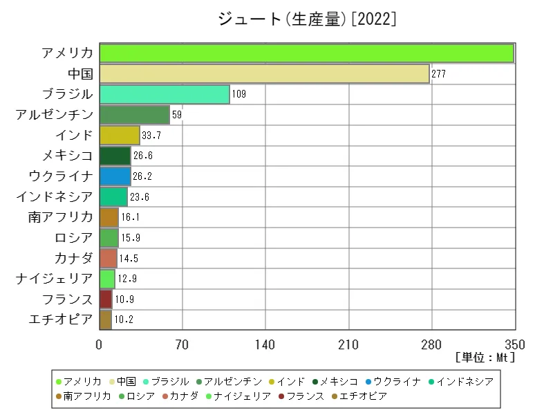 ジュート生産量(最新年、世界各国)