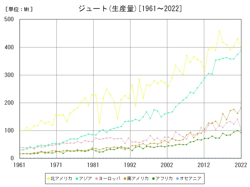 ジュート生産量(大陸)