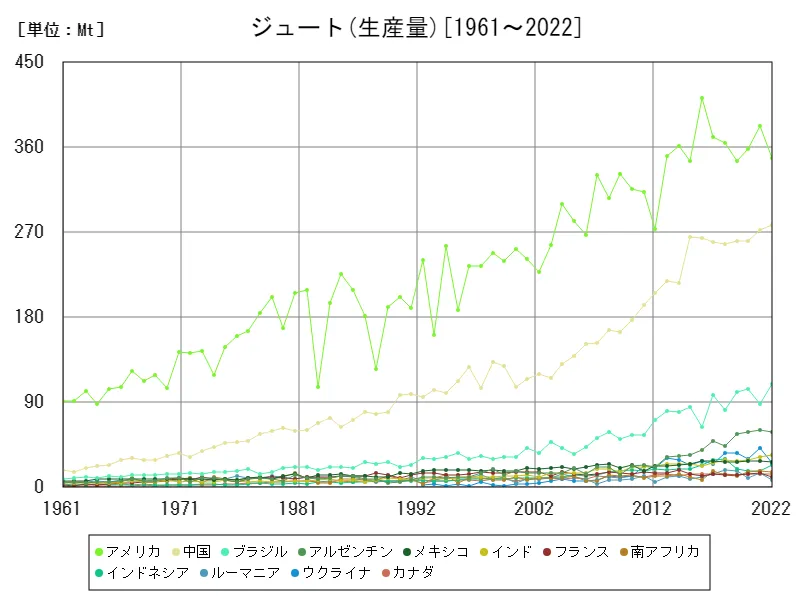 ジュート生産量(世界各国)