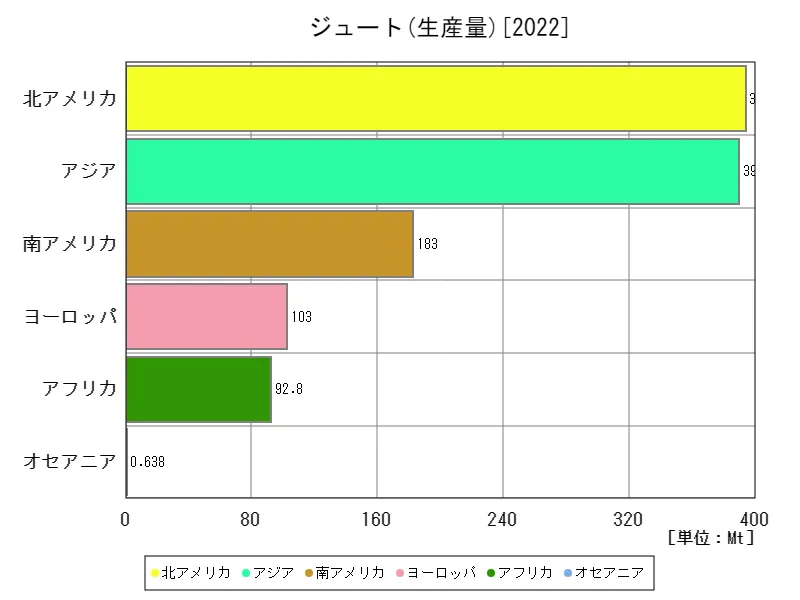 ジュート生産量(最新年、大陸)