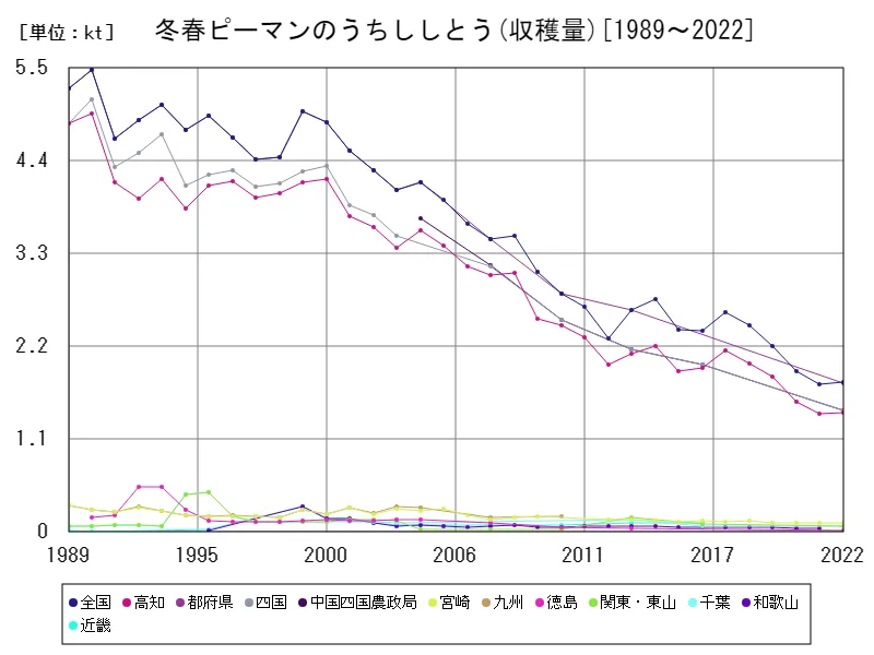 冬春ピーマンのうちししとうの収穫量(主要データ)