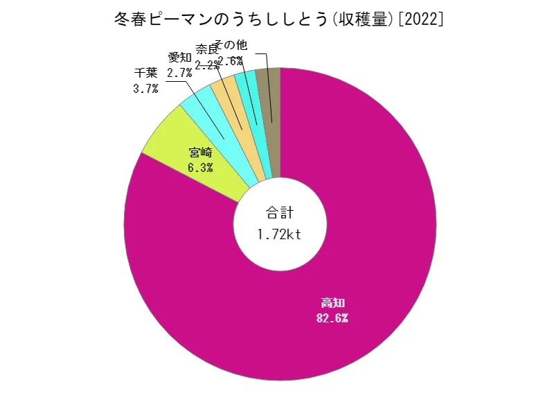 冬春ピーマンのうちししとうの収穫量(都道府県別)