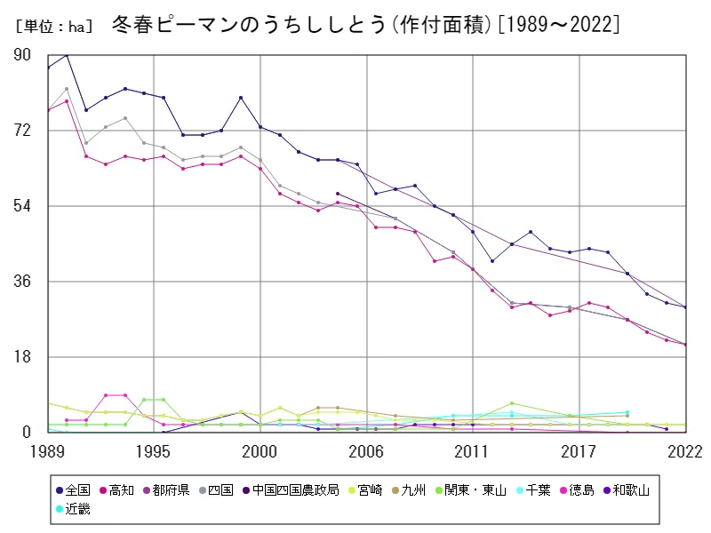 冬春ピーマンのうちししとうの作付面積(主要データ)