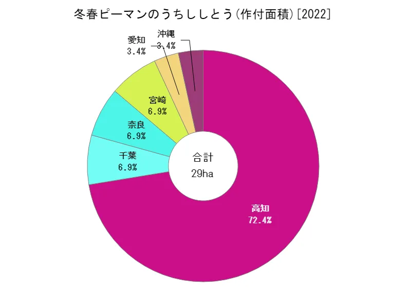 冬春ピーマンのうちししとうの作付面積(都道府県別)