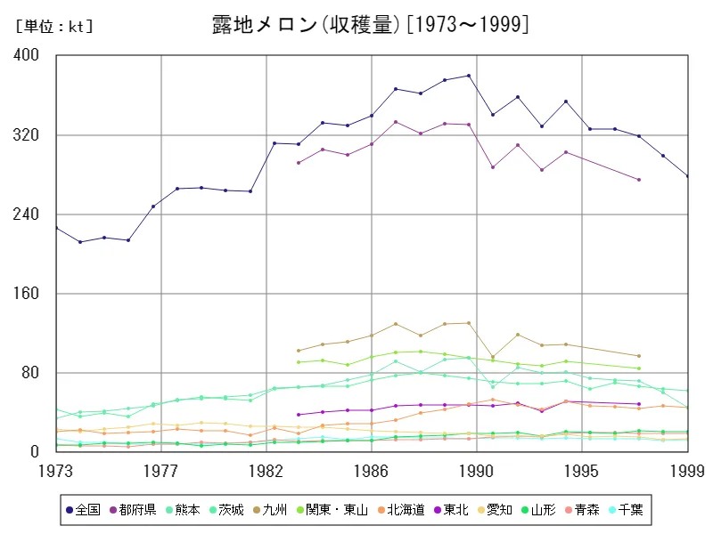 露地メロンの収穫量(主要データ)