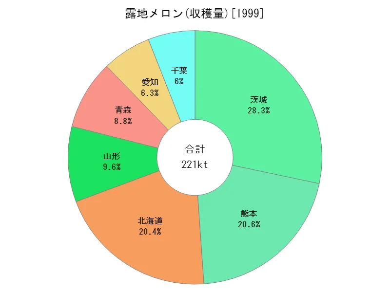 露地メロンの収穫量(都道府県別)