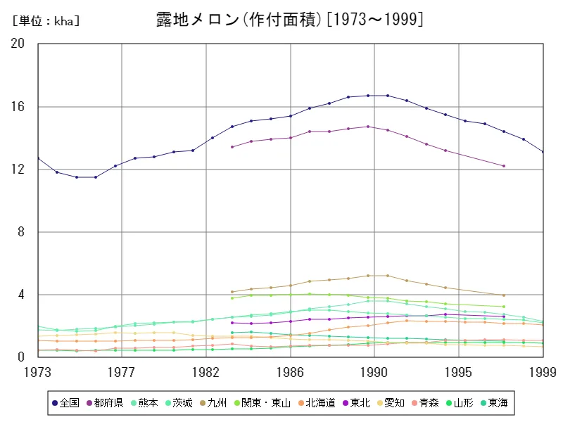 露地メロンの作付面積(主要データ)