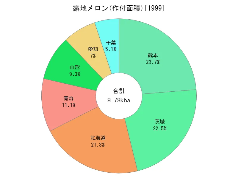 露地メロンの作付面積(都道府県別)