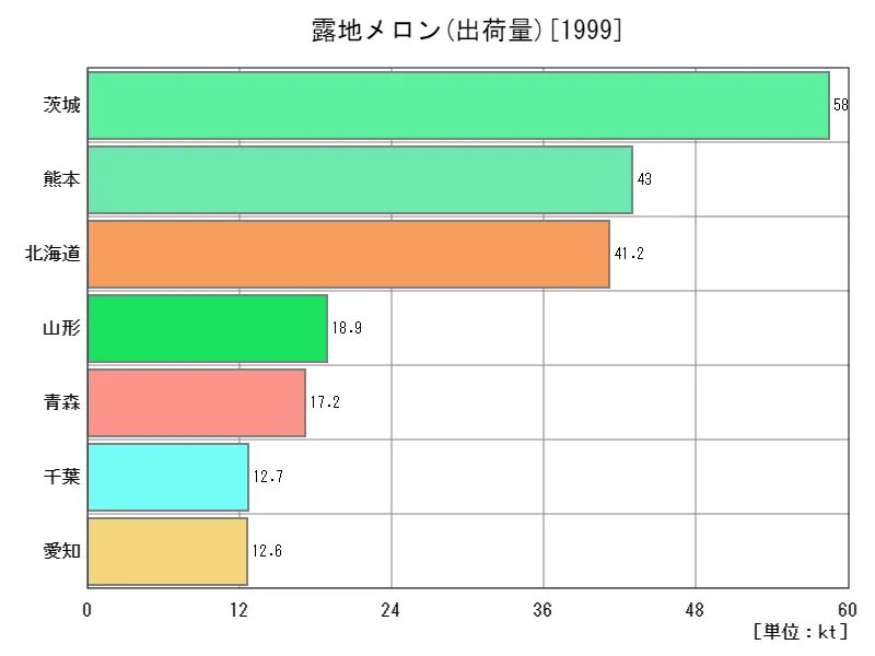 露地メロンの出荷量