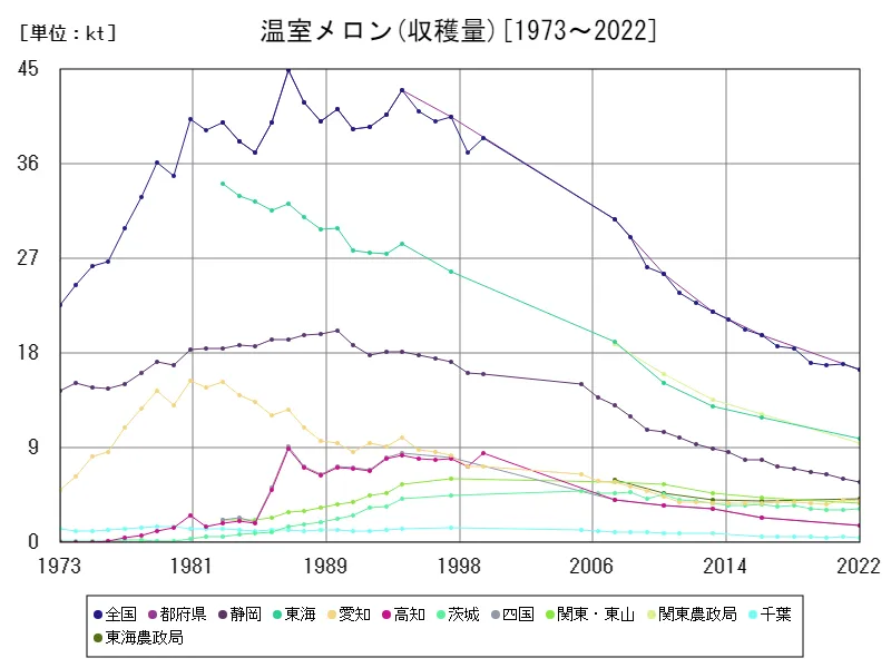 温室メロンの収穫量(主要データ)