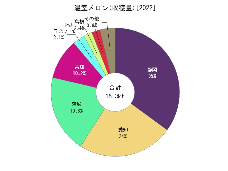 温室メロンの収穫量(都道府県別)