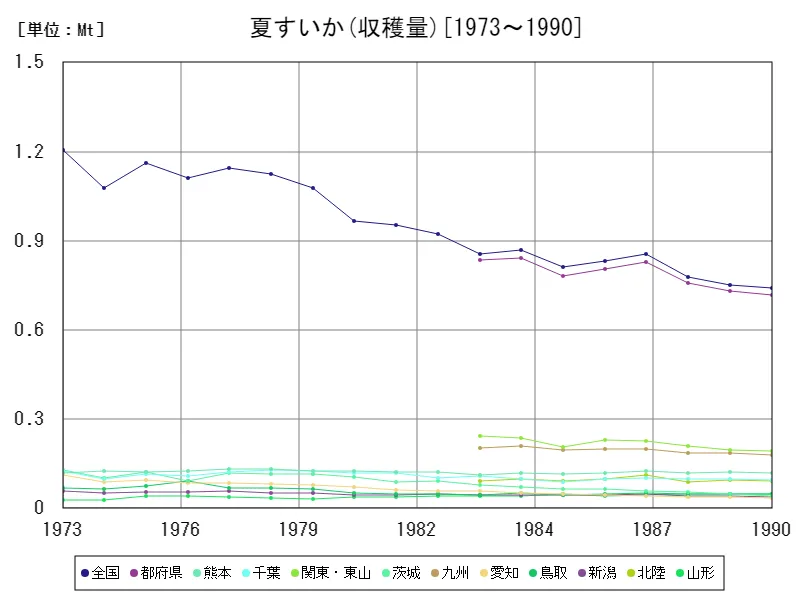 夏すいかの収穫量(主要データ)