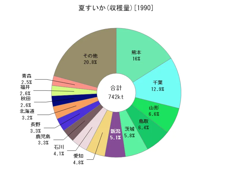 夏すいかの収穫量(都道府県別)