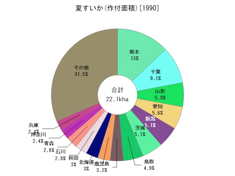 夏すいかの作付面積(都道府県別)