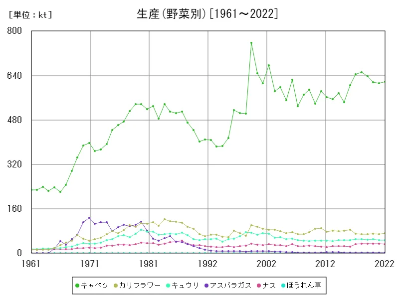 生産(野菜別)