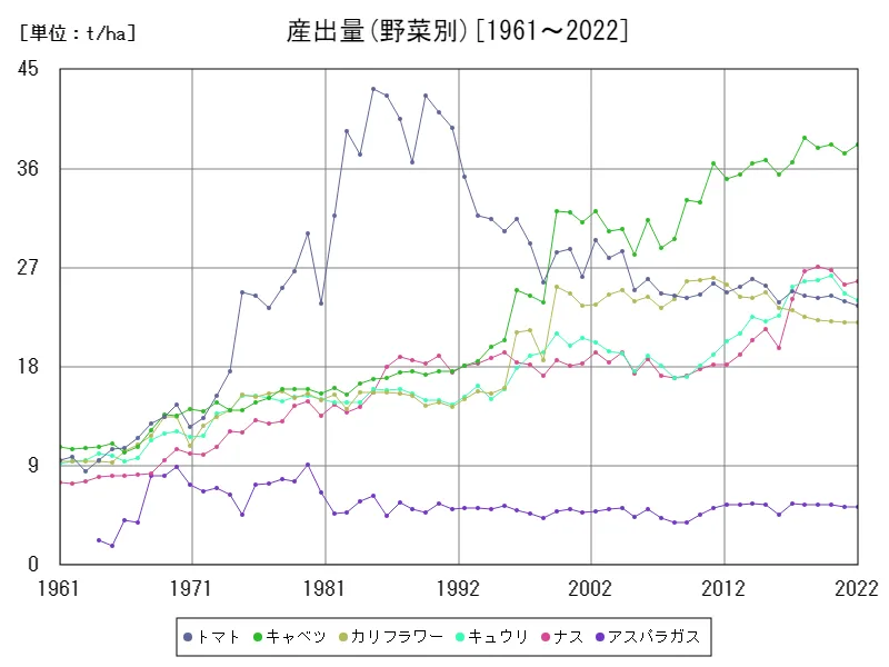 産出量(野菜別)