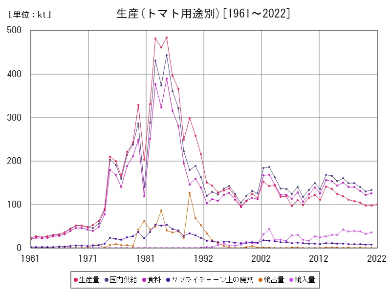 トマト用途別