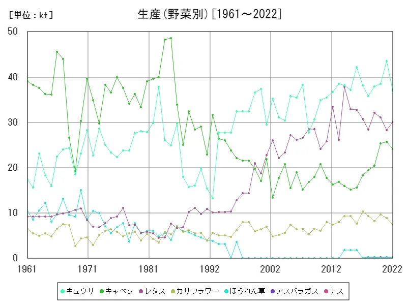 生産(野菜別)