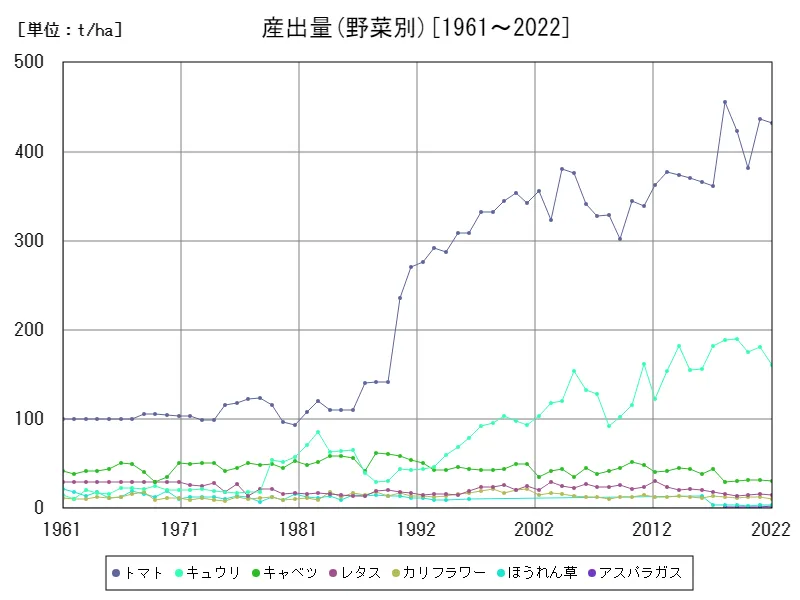 産出量(野菜別)