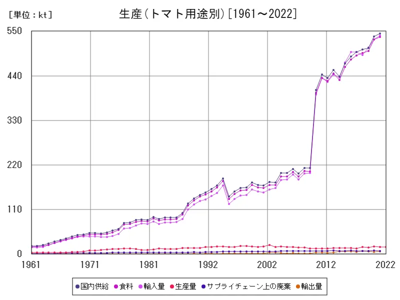 トマト用途別