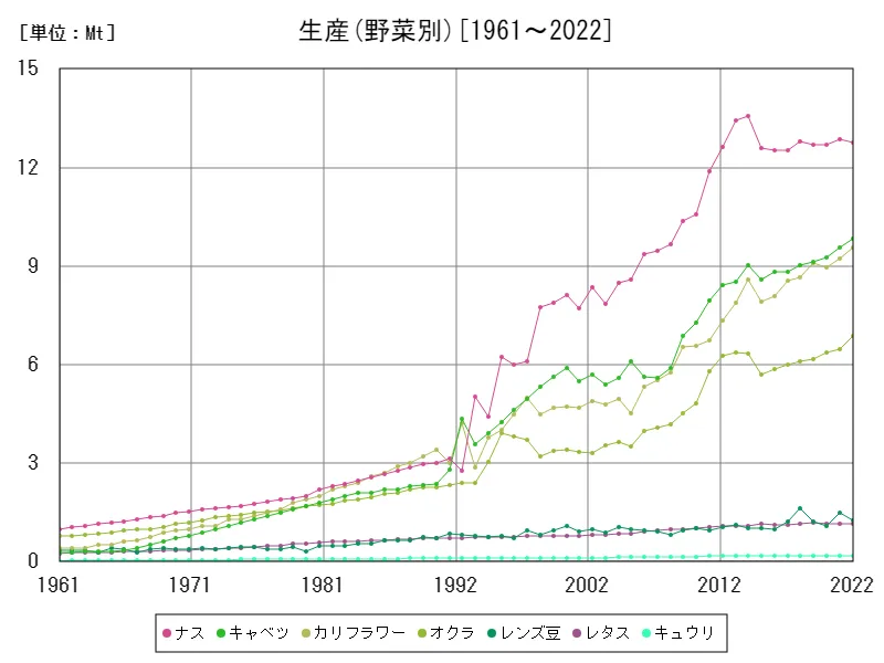 生産(野菜別)