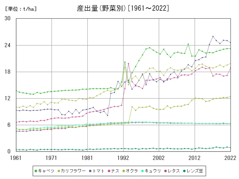 産出量(野菜別)