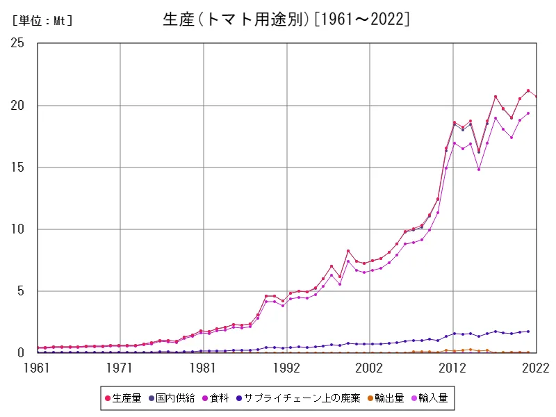 トマト用途別