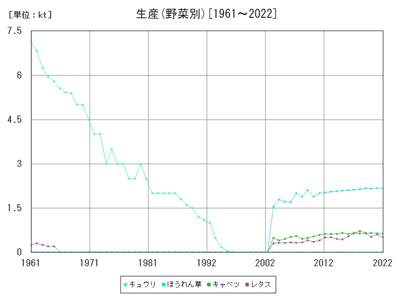 生産(野菜別)