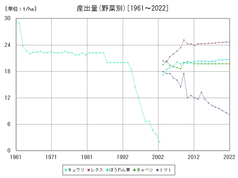 産出量(野菜別)