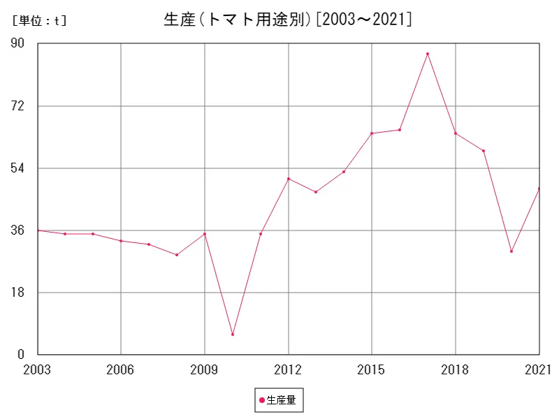 トマト用途別