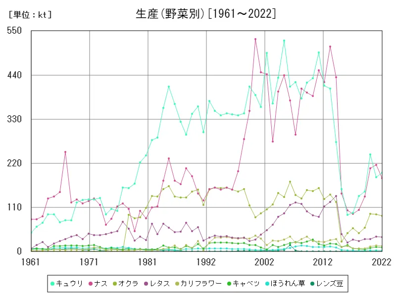 生産(野菜別)