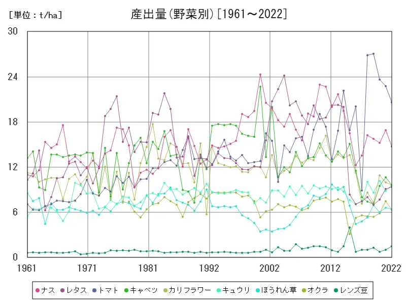 産出量(野菜別)